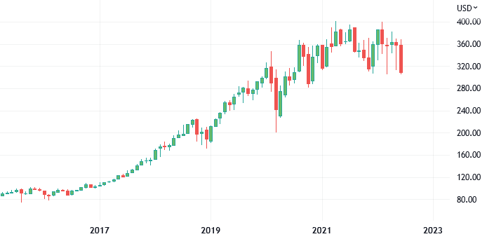 マスターカードの株価チャート