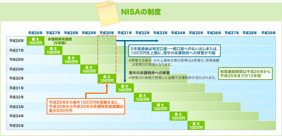 NISAの制度