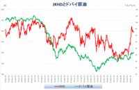 ドバイ原油とJX株価