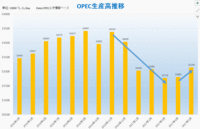 OPEC産油高（6/13OPEC月次報告２次情報ベース）