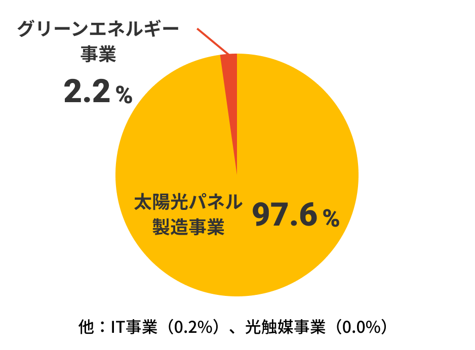 セグメント利益構成比（2024年6月期）