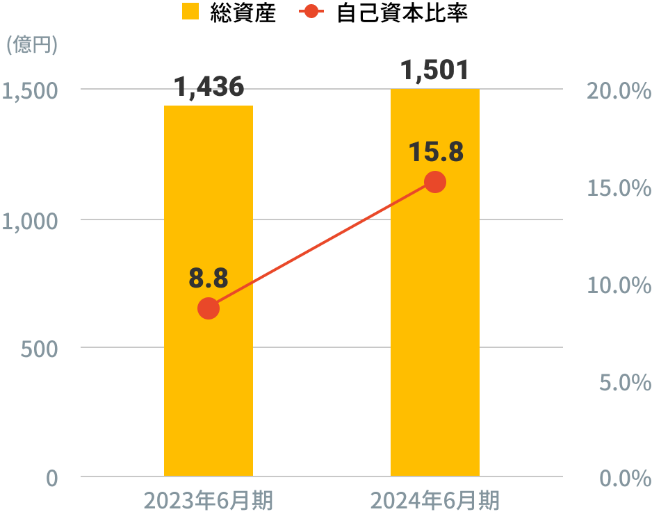 総資産・自己資本比率