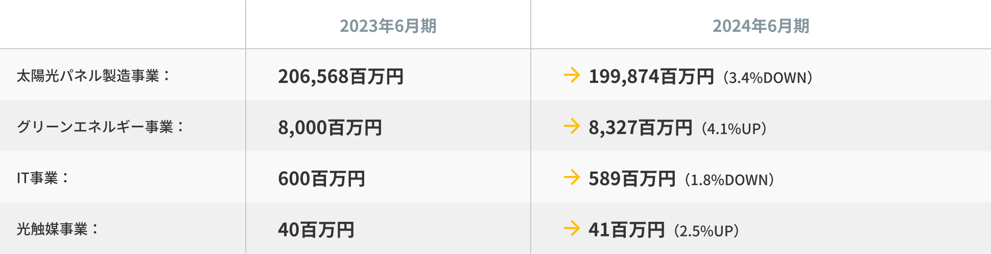 各セグメント別の売上高の推移