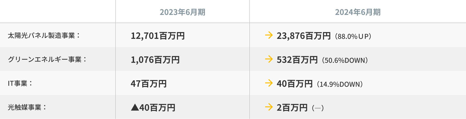 各セグメント別のセグメント利益
								の推移