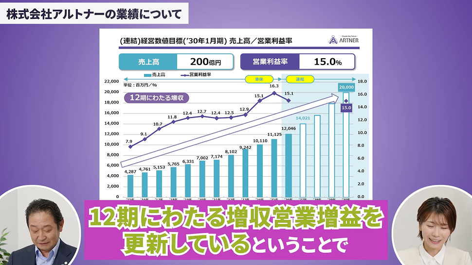 株式会社アルトナーの業績