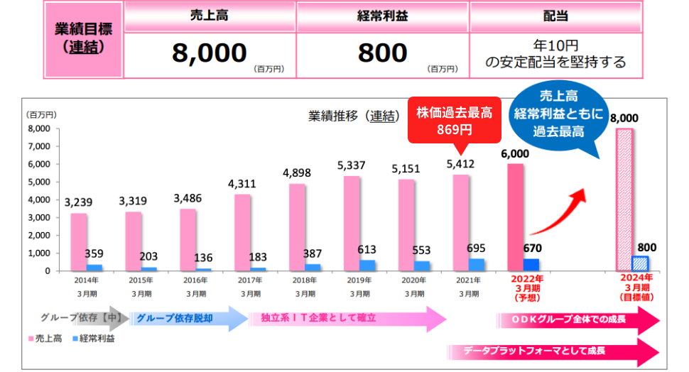 ⻑期的な成⻑戦略のもと、2024年３月期には過去最高の売上高を目指す