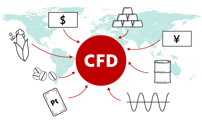 CFDであれば、多くの金融商品の取引が可能！