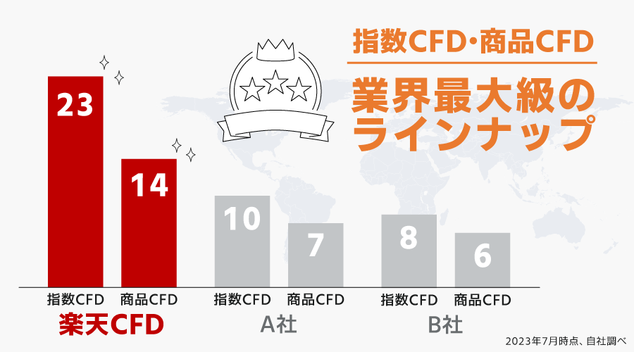 業界最大級の株式指数、商品CFDの豊富なラインナップ