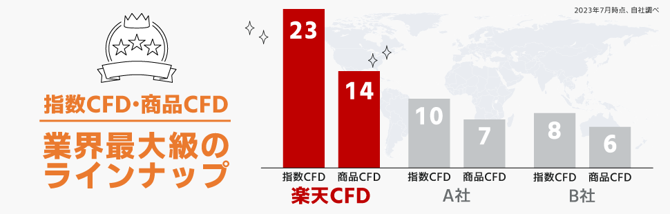 業界最大級の株式指数、商品CFDの豊富なラインナップ