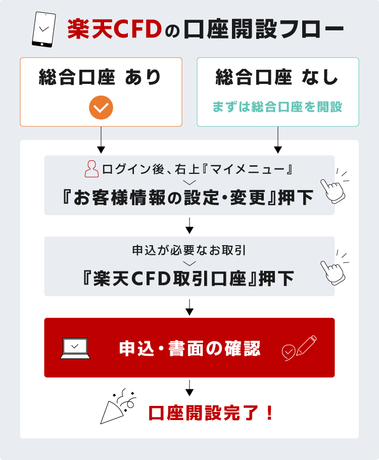 楽天CFDの口座開設フロー