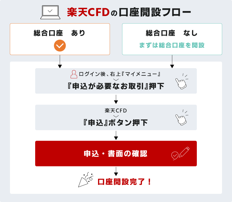 楽天CFDの口座開設フロー
