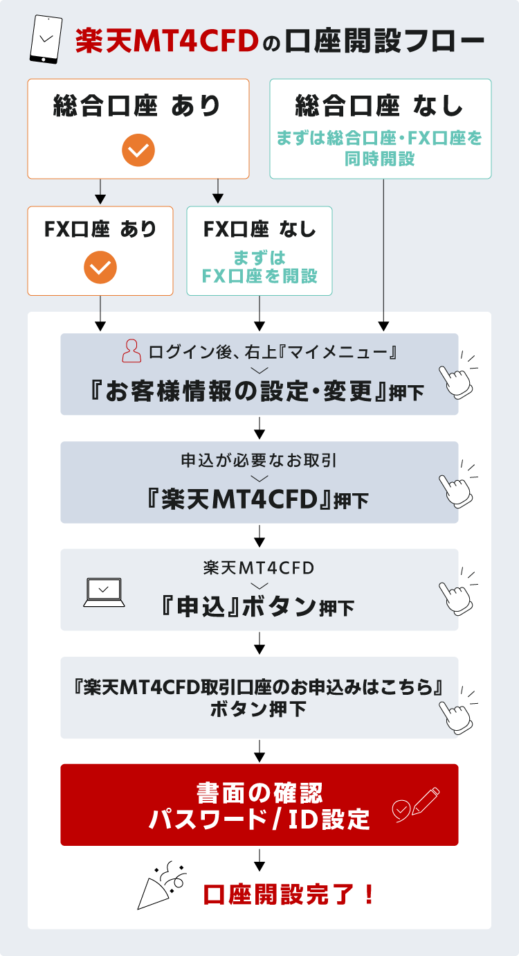 楽天MT4CFDの口座開設フロー