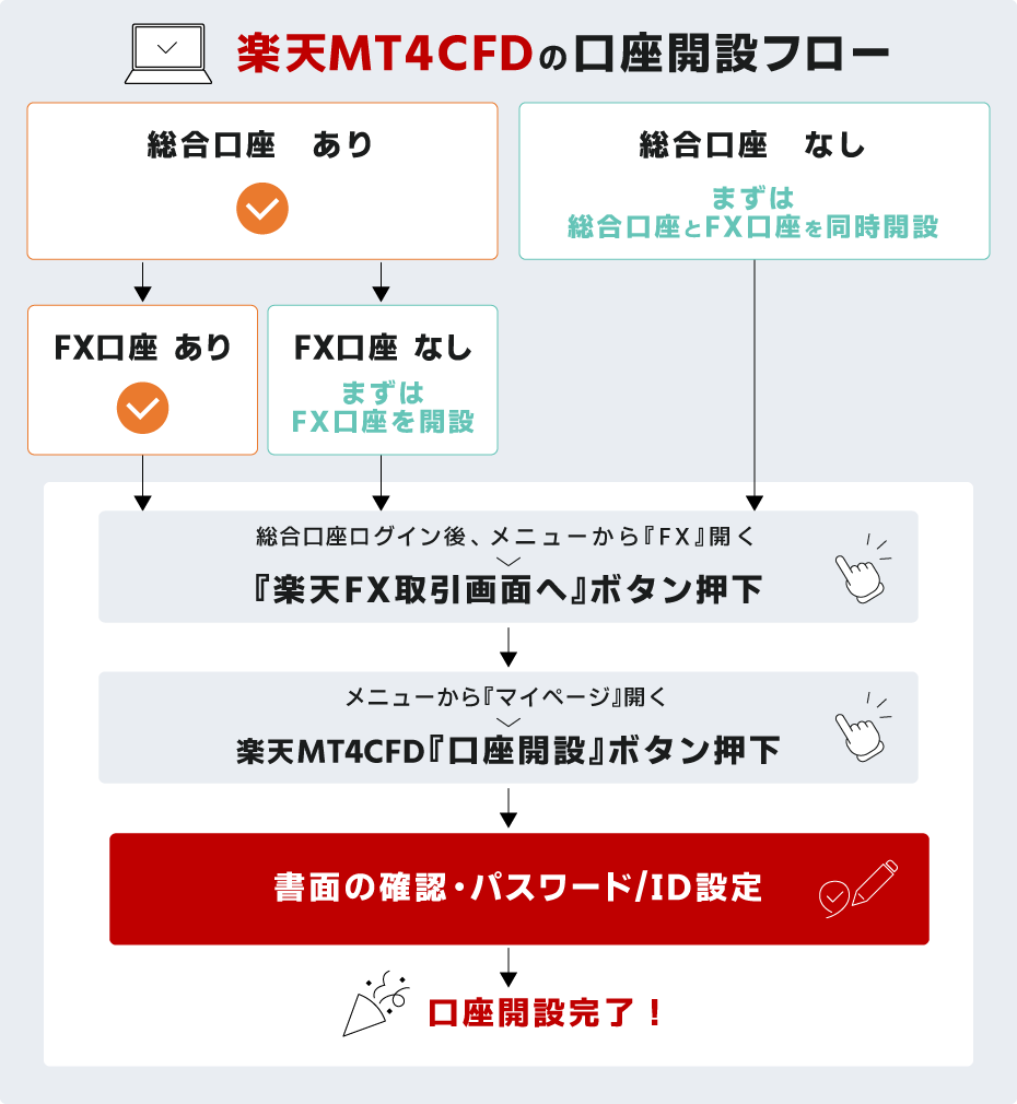 楽天MT4CFDの口座開設フロー