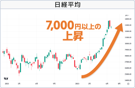 日経平均株価