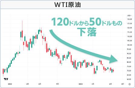 WTI