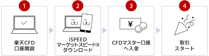 口座開設の仕方