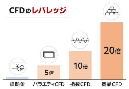 CFDのレバレッジ