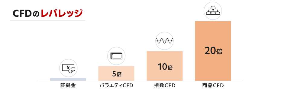 CFDのレバレッジ