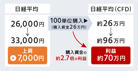 購入資金：約26万円（100枚）の場合
