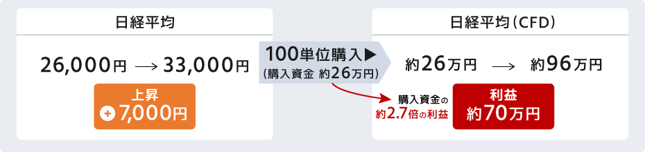 購入資金：約26万円（100枚）の場合