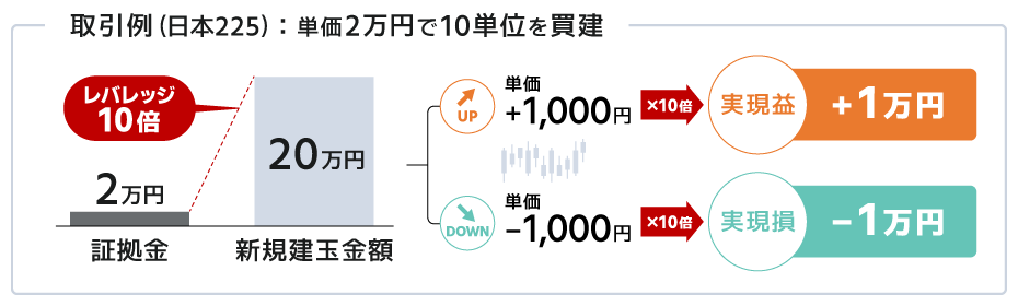 取引例（日本255）：単価2万円で10単位を買建