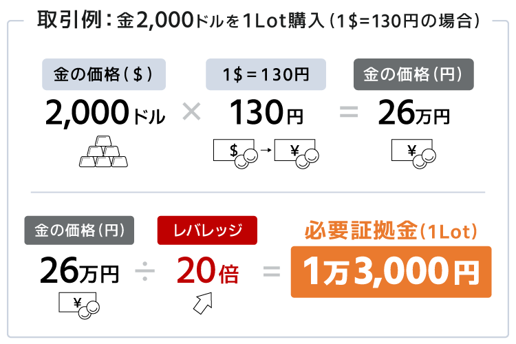 取引例：金2,000ドルを1枚購入（1$=130円の場合）