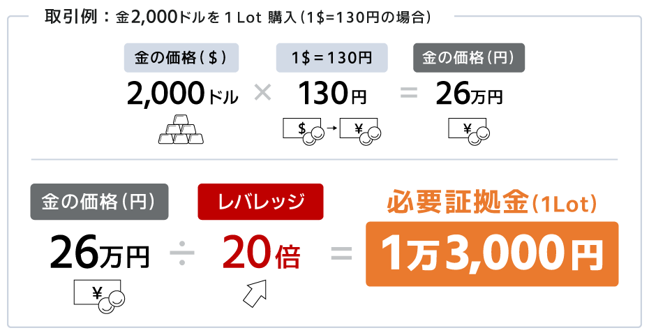 取引例：金2,000ドルを1枚購入（1$=130円の場合）