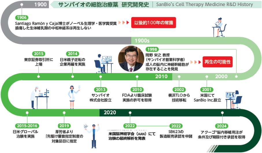 100年来の常識を覆す「脳の再生」への挑戦