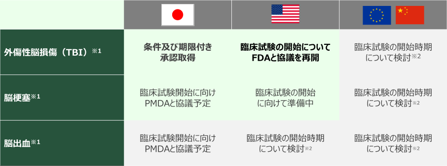 直近の進捗 今後のエリア／適応疾患拡大