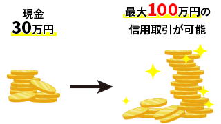手元資金以上の取引ができる