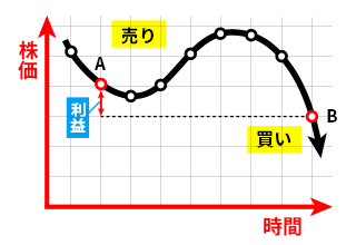 株価下落時にも利益が出せる