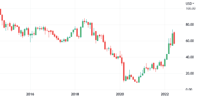 オクタの株価チャート