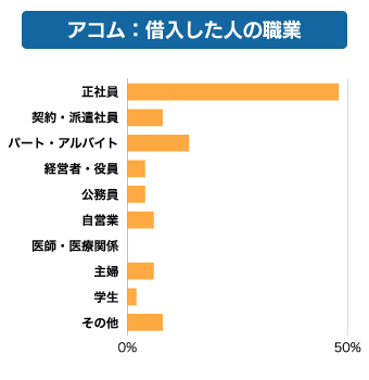 アコム利用者の職業