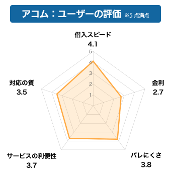 アコム利用者の評価