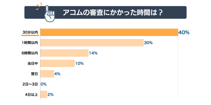 アコムの審査にかかった時間