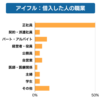 アイフル利用者の職業