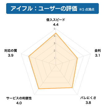 アイフル利用者の評価