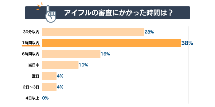 アイフルの審査にかかった時間