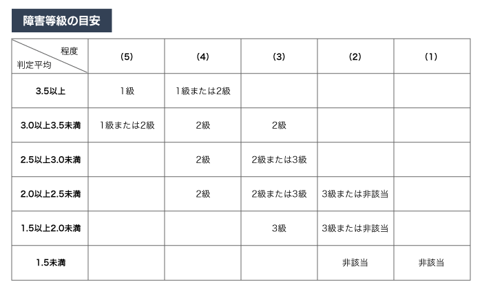 障害等級の目安