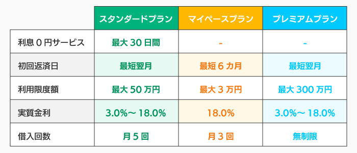 LINEポケットマネーのプラン