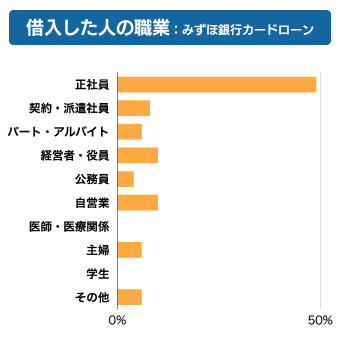 みずほ銀行カードローン利用者の職業