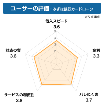 みずほ銀行カードローン利用者の評価