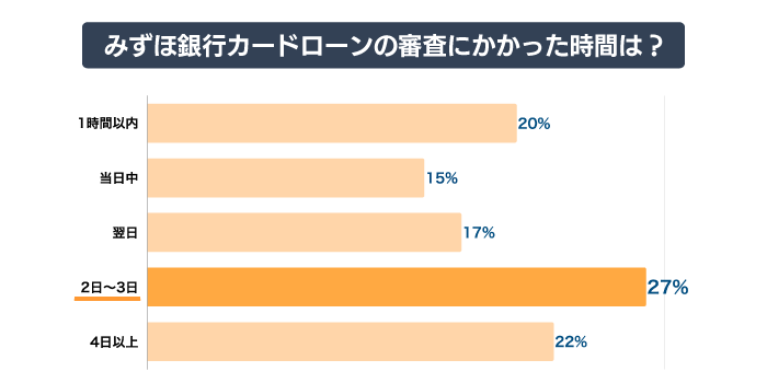 みずほ銀行カードローンの審査にかかった時間