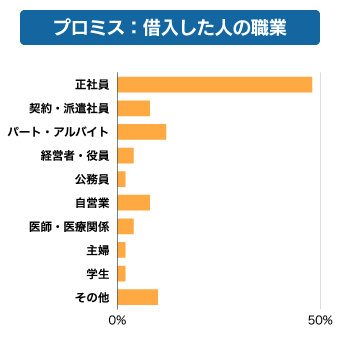 プロミス利用者の職業