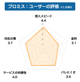 プロミス利用者の評価
