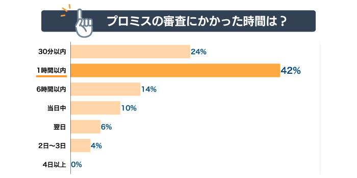 プロミスの審査にかかった時間