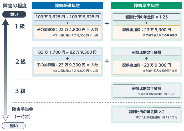 障害年金の金額