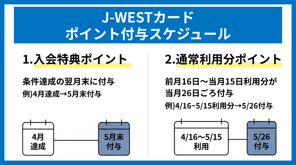 ポイント付与のスケジュール例