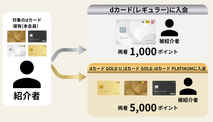 「家族みんなでdカード特典」とは？