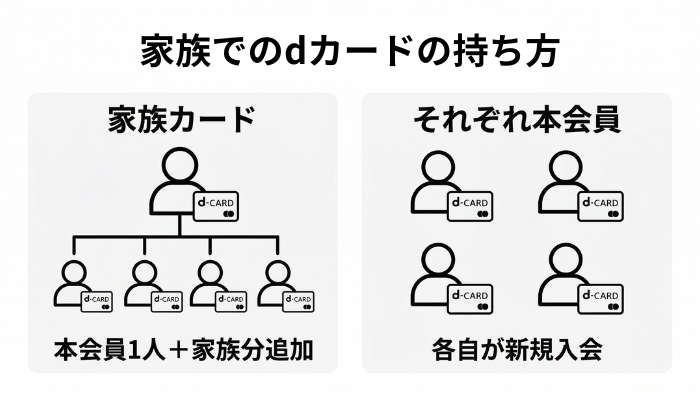 「本会員」と「家族カード」の違い